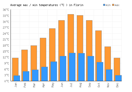 Florin average minimum / maximum temperatures (Celsius)
