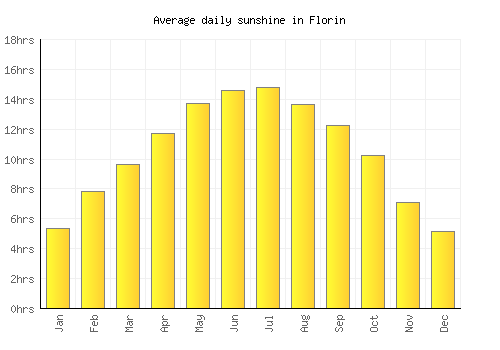 Florin average daily sunshine chart