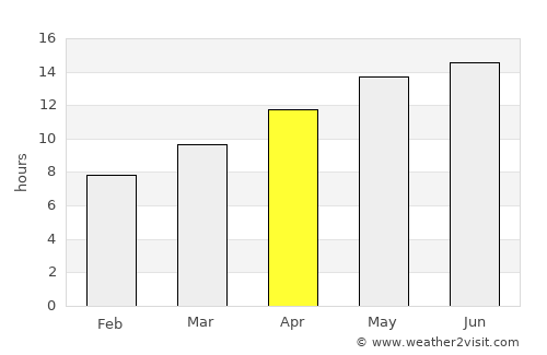 Florin average rain in April