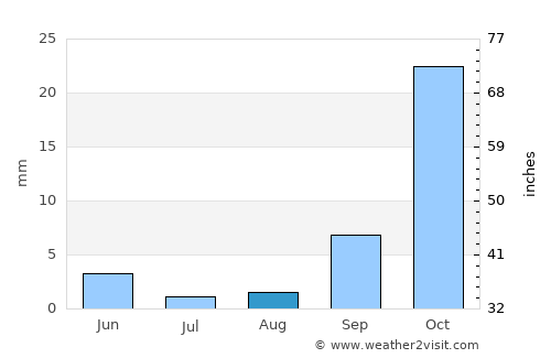 Florin average rain in August