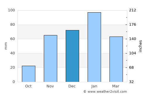 Florin average rain in December