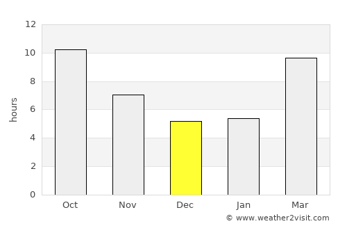 Florin average rain in December