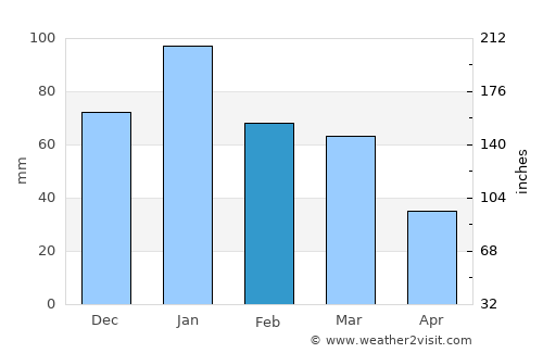Florin average rain in February