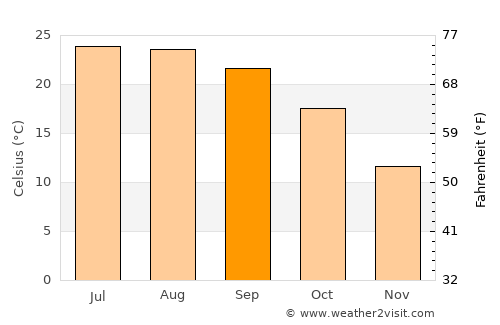Florin average temperature in September
