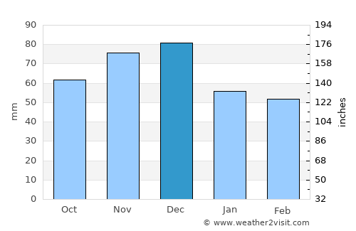 Flórina average rain in December