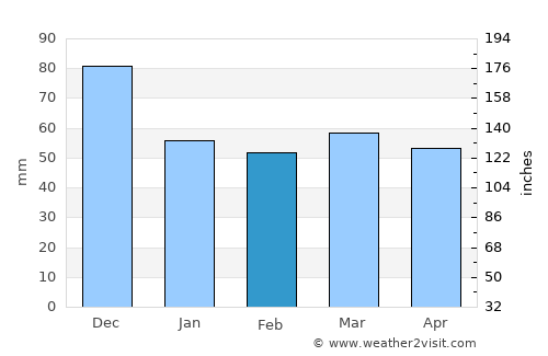 Flórina average rain in February