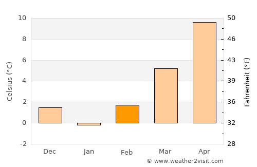 Flórina average temperature in February