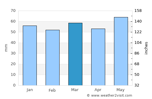 Flórina average rain in March
