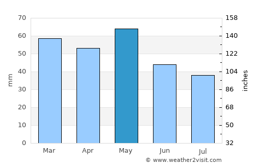 Flórina average rain in May