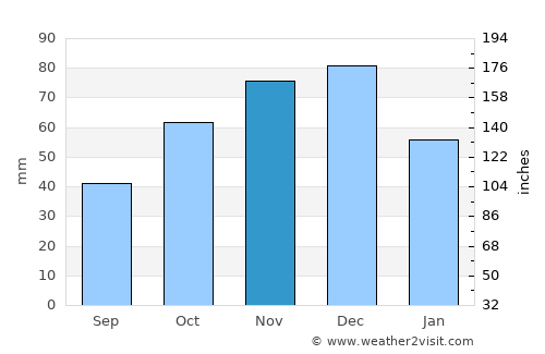 Flórina average rain in November