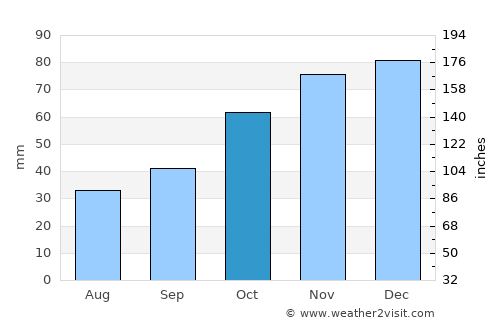 Flórina average rain in October