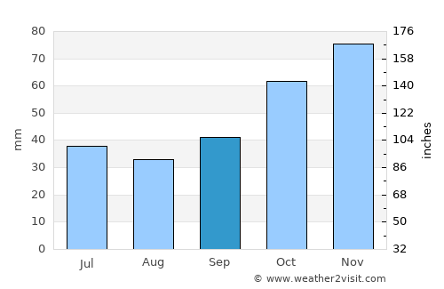 Flórina average rain in September