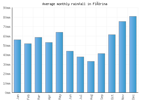 Flórina monthly rainfall chart (mm)