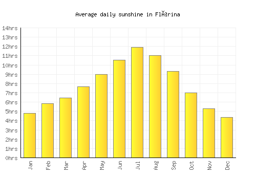 Flórina average daily sunshine chart