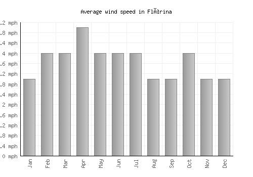 Flórina average winspeed by month (mph)