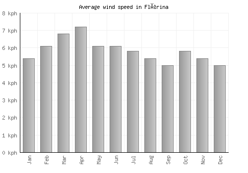 Flórina average winspeed by month (km/h)
