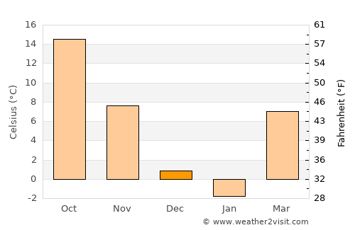 Florissant average temperature in December