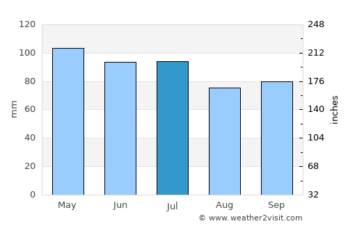Florissant average rain in July