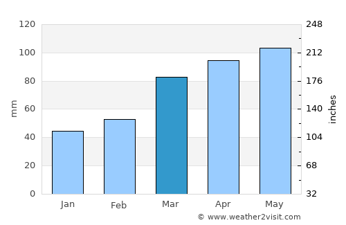Florissant average rain in March