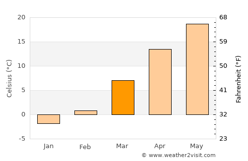 Florissant average temperature in March