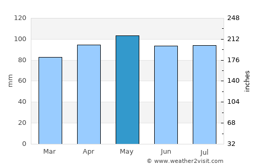 Florissant average rain in May
