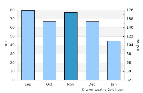 Florissant average rain in November