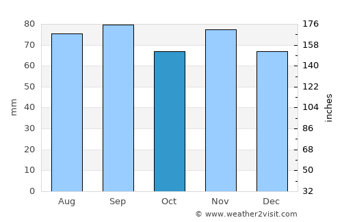 Florissant average rain in October
