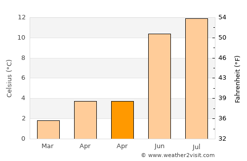Florø average temperature in April