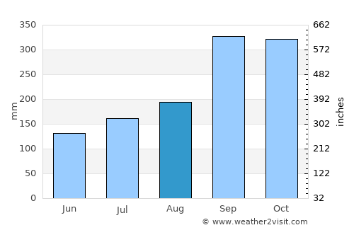 Florø average rain in August