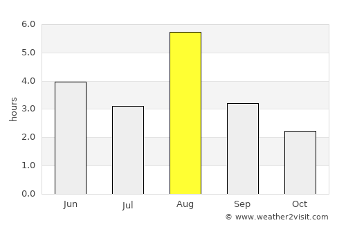 Florø average rain in August