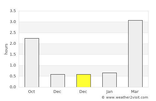 Florø average rain in December