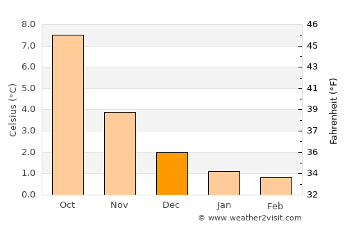 Florø average temperature in December