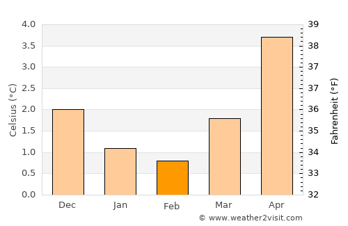 Florø average temperature in February