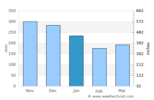 Florø average rain in January