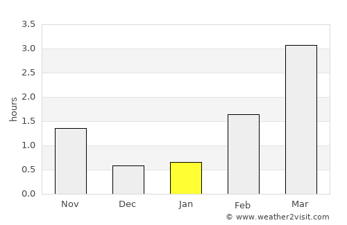 Florø average rain in January