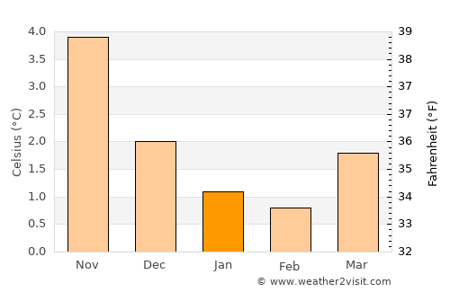 Florø average temperature in January