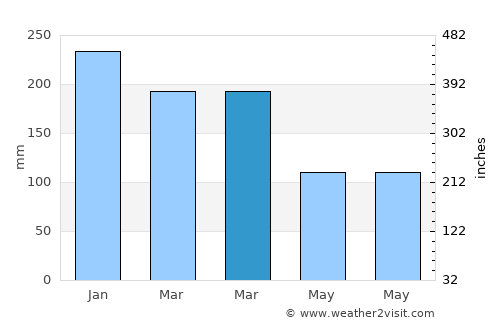 Florø average rain in March