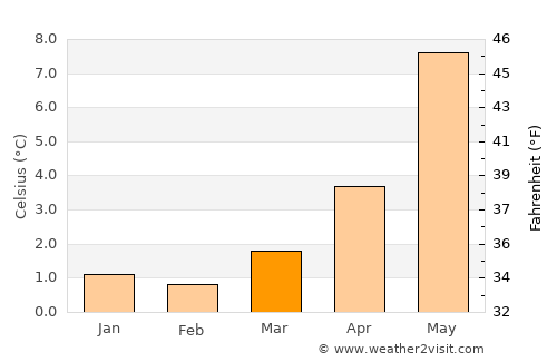 Florø average temperature in March