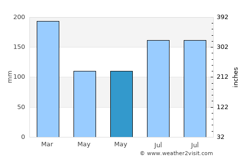 Florø average rain in May