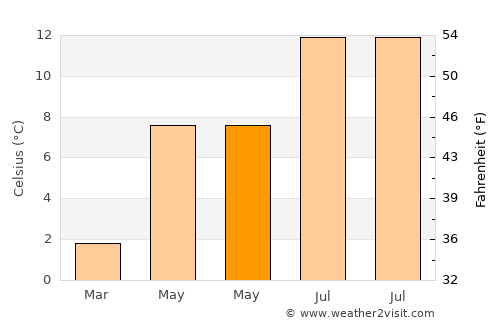 Florø average temperature in May