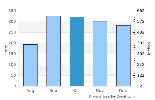 Florø average rain in October