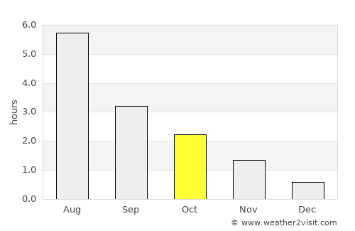 Florø average rain in October