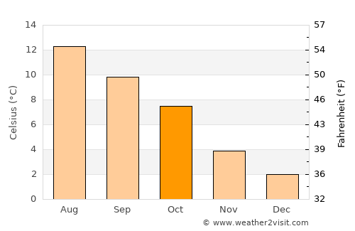 Florø average temperature in October