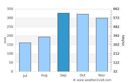 Florø average rain in September