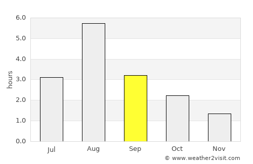 Florø average rain in September