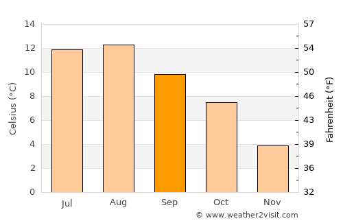Florø average temperature in September