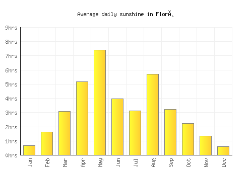 Florø average daily sunshine chart