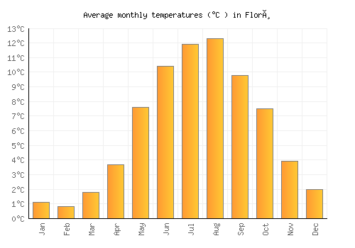 Florø average temperature chart (Celsius)