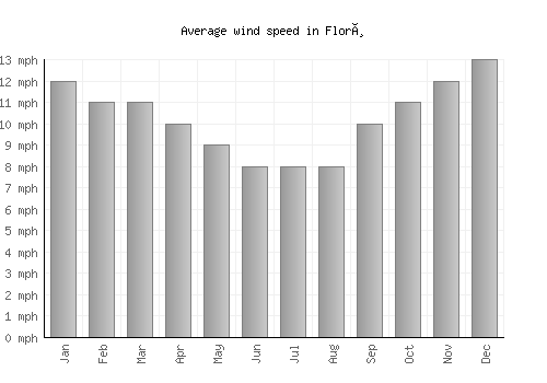Florø average winspeed by month (mph)