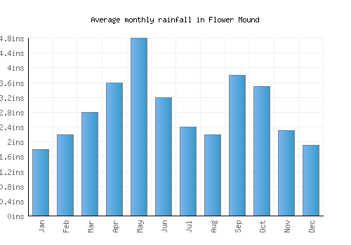 Flower Mound monthly rainfall chart (inches)